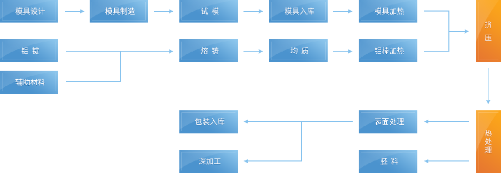 铝型材生产工艺